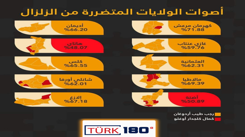 تعرف  على  نسب تصويت مناطق الزلزال  لأاردوغان في الانتخاب الرئاسية " جرافيك"